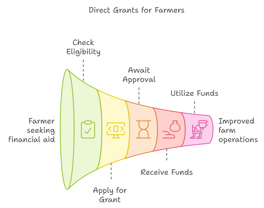 Direct Grants for Goat Farmers