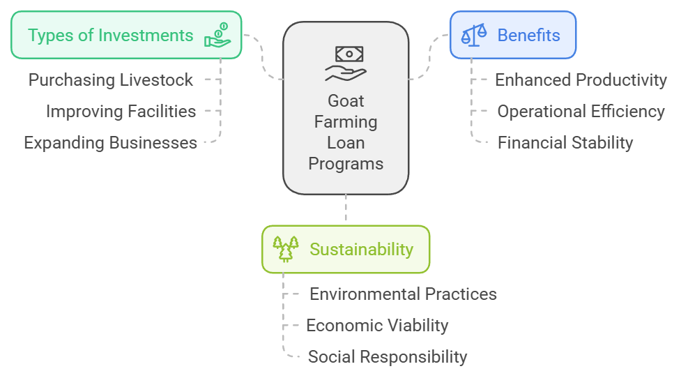 Loan Programs Specifically for Goat Farming

