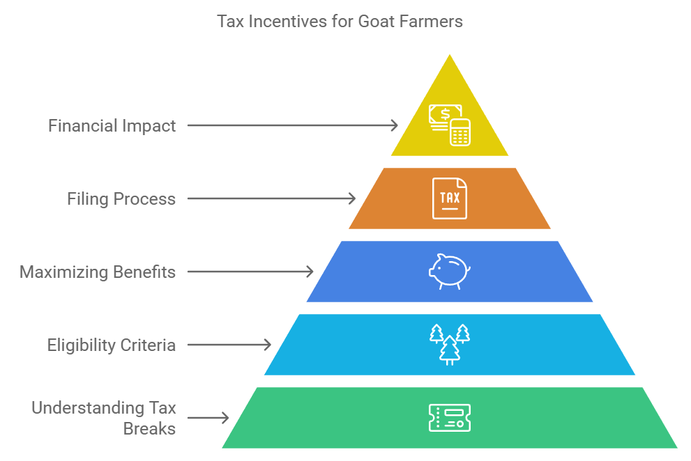 Tax Incentives for Goat Farmers